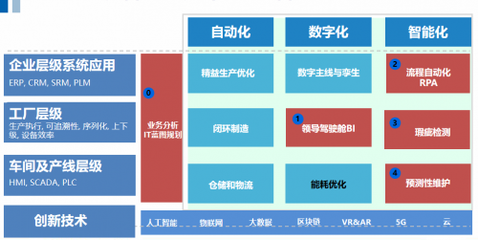 數字先鋒 · 乘風破浪 法本信息創新驅動制造業數字化，助推企業高質量發展最強音